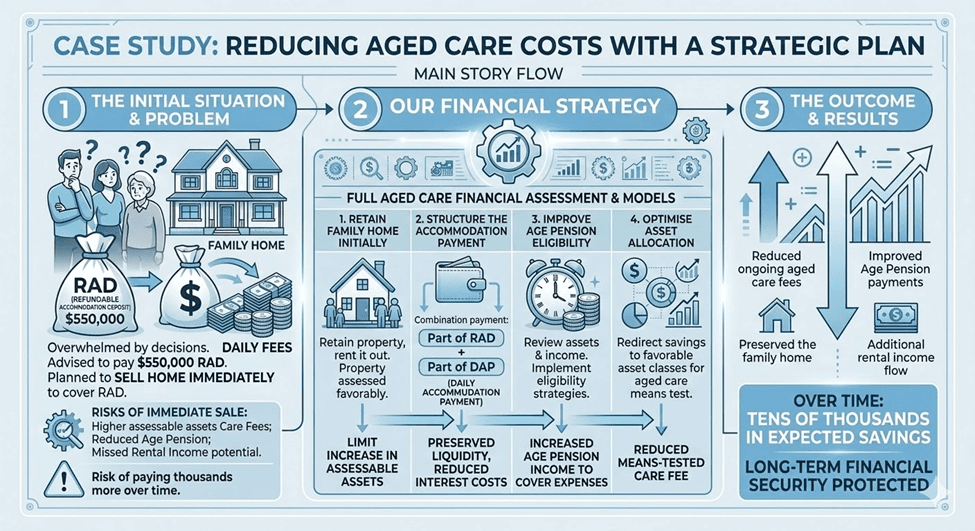 case study about how reducing aged care costs with a strategic plan