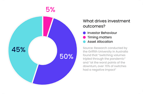 what drives investment outcomes asset allocation vs market timing structured investing Australia CARE philosophy