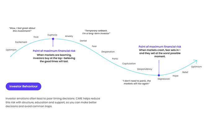 DALBAR study investor behaviour cycle buy high sell low emotional investing mistakes structured investing Australia